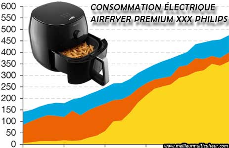 Consommation en électricité de la friteuse sans huile Premium XXL HD9762/90 de Philips