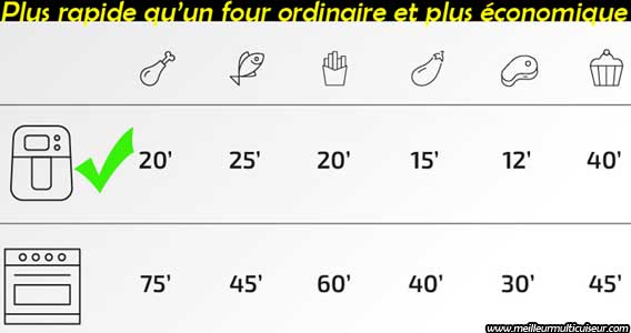 La friteuse à air UFESA Falcon est plus rapide et économique qu'un four