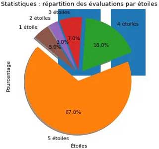 Statistiques sur les avis sur Essential Rapid Dark gamme Cecofry CECOTEC