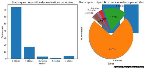 Statistiques avis clients Easy Fry & Grill Vision EZ506820