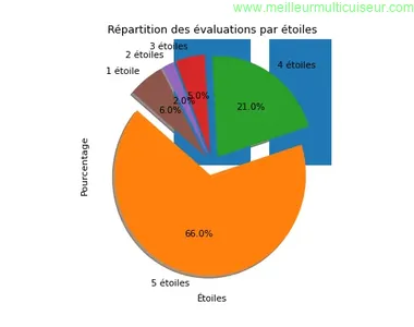 Camembert statistique de la répartition des avis sur la friteuse à air Joyami