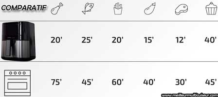 Comparatif de cuisson friteuse sans huile Ufesa modèle Condor version Inox